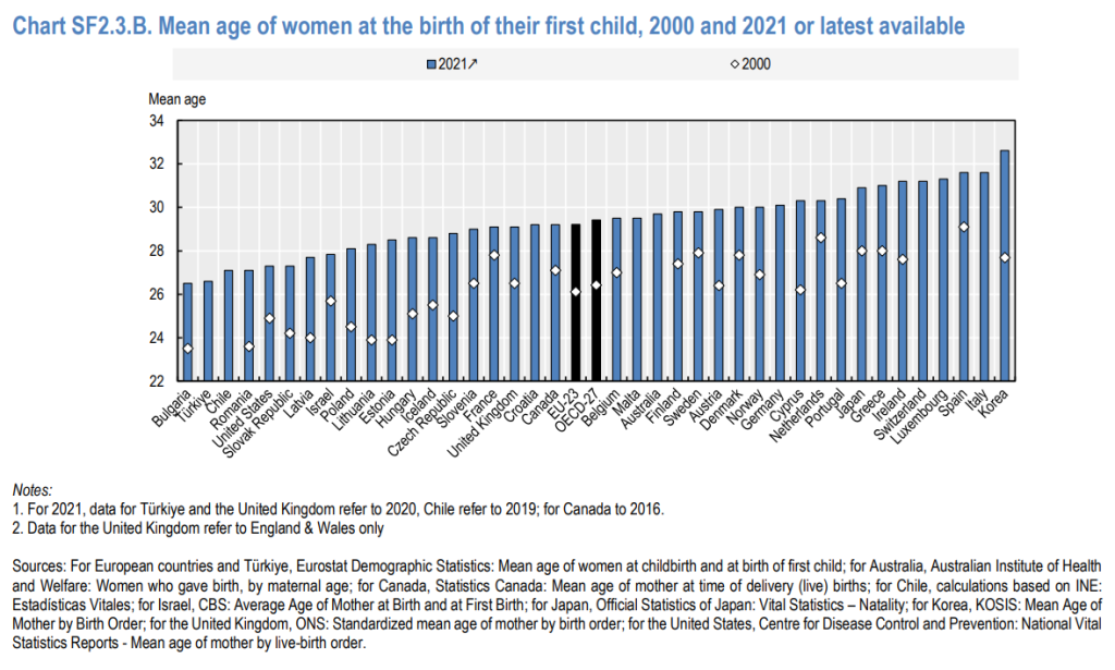 初産年齢 国別比較 グラフ OECD 出産統計 韓国 日本 アメリカ